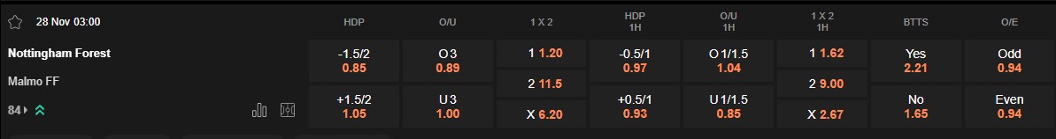 Ty le keo Nottingham Forest vs Malmo