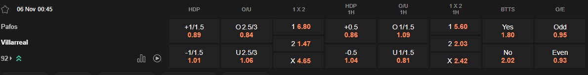 Ty le keo Pafos vs Villarreal