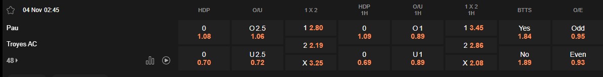 Ty le keo Pau vs Troyes