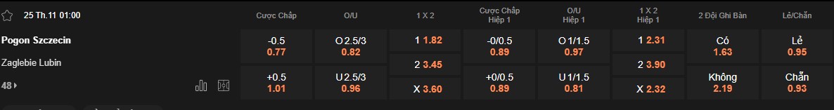 Ty le keo Pogon vs Zaglebie