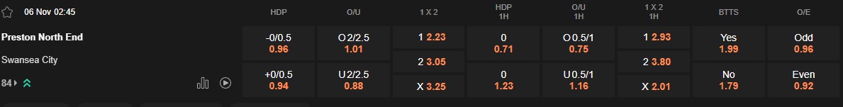 Ty le keo Preston vs Swansea