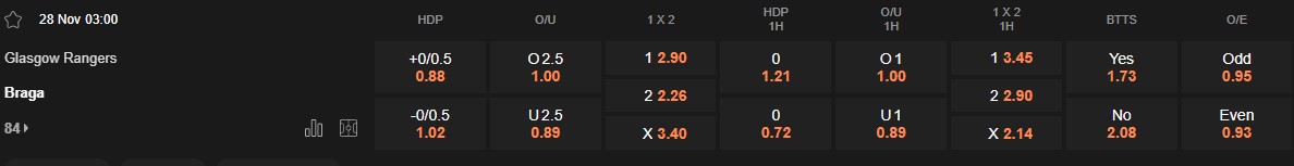 Ty le keo Rangers vs Braga