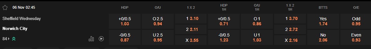 Ty le keo Sheffield Wed vs Norwich
