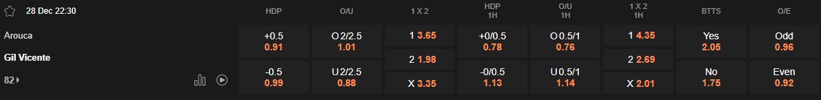 Ty le keo Arouca vs Gil Vicente