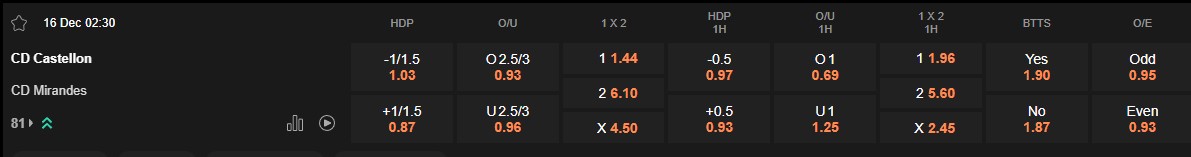 Ty le keo Castellon vs Mirandes