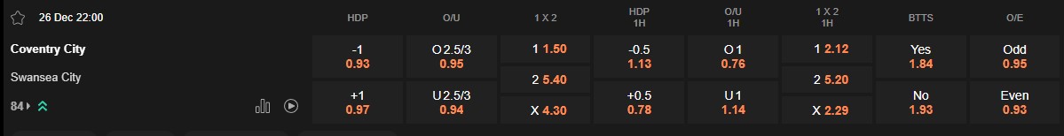 Ty le keo Coventry vs Swansea