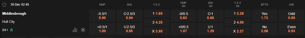 Ty le keo Middlesbrough vs Hull