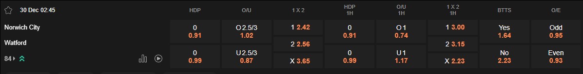 Ty le keo Norwich vs Watford