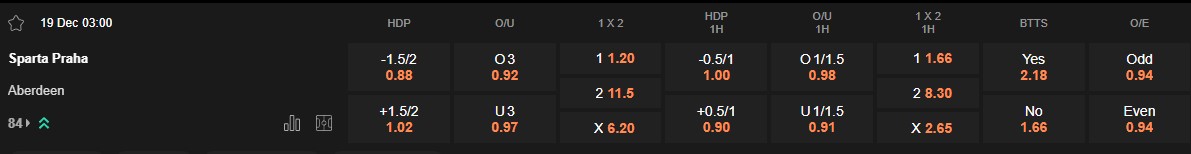 Ty le keo Sparta Prague vs Aberdeen