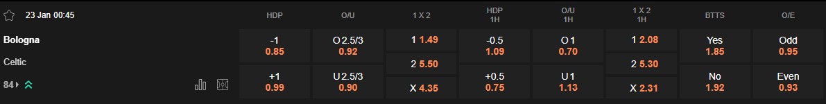 Ty le keo Bologna vs Celtic