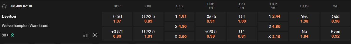 Ty le keo Everton vs Wolves