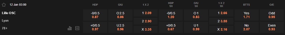 Ty le keo Lille vs Lyon