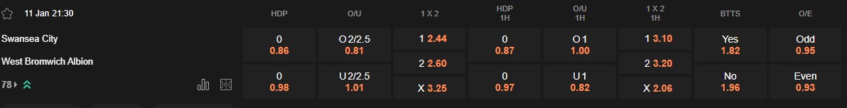 Ty le keo Swansea vs West Brom