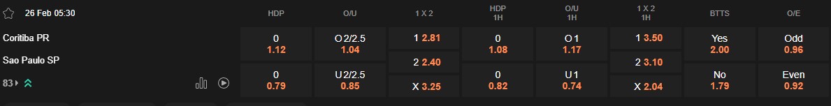 Ty le keo Coritiba vs Sao Paulo