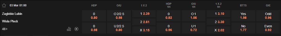 Ty le keo Zaglebie vs Wisla Plock